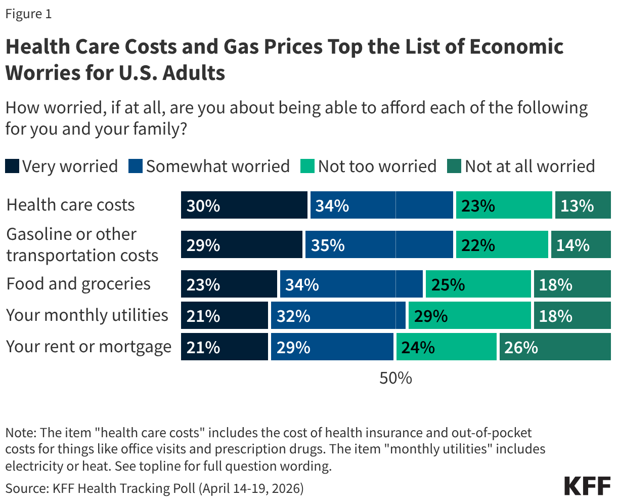 Health Care Costs and Gas Prices Top the List of Economic Worries for U.S. Adults — KFF Health Tracking Poll, April 2026